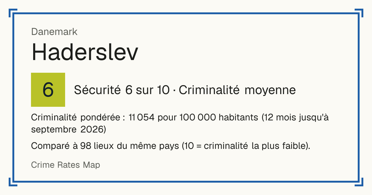Haderslev, Danemark: Sécurité 6 sur 10 (Criminalité moyenne). Criminalité pondérée : 11 054 pour 100 000 habitants (12 mois jusqu'à septembre 2026).