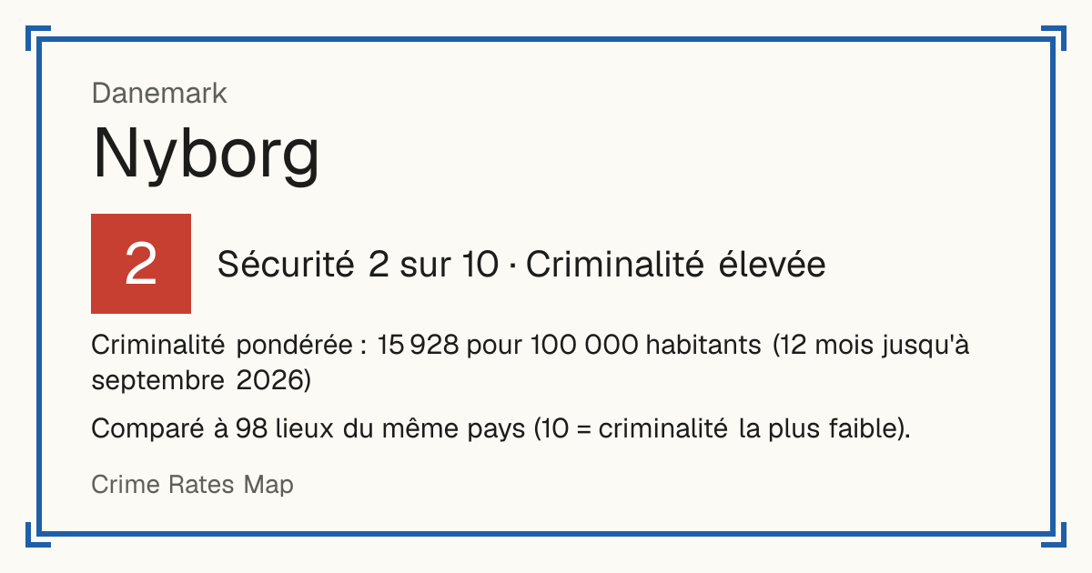 Nyborg, Danemark: Sécurité 2 sur 10 (Criminalité élevée). Criminalité pondérée : 15 928 pour 100 000 habitants (12 mois jusqu'à septembre 2026).