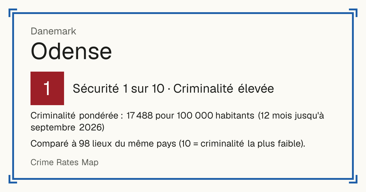 Odense, Danemark: Sécurité 1 sur 10 (Criminalité élevée). Criminalité pondérée : 17 488 pour 100 000 habitants (12 mois jusqu'à septembre 2026).