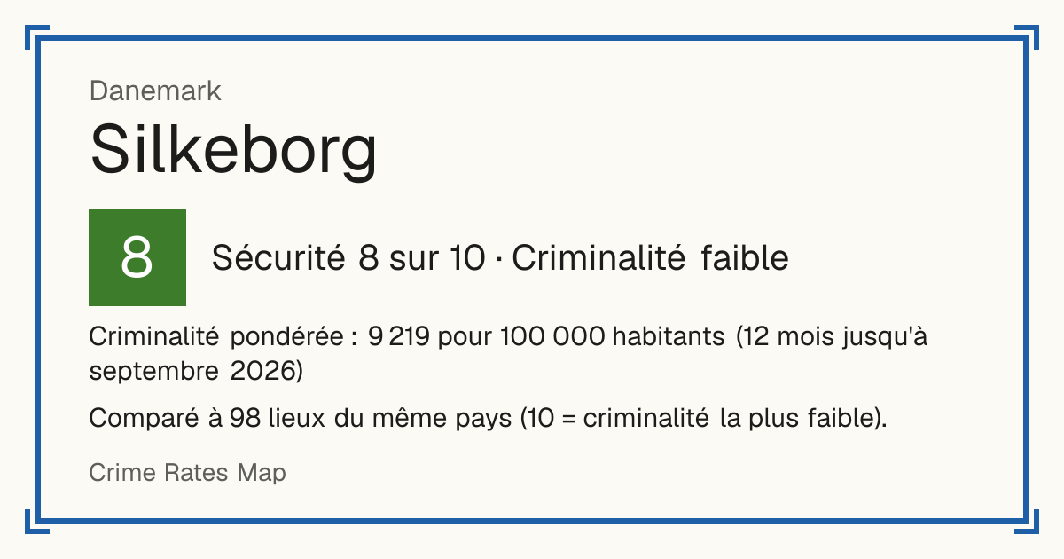 Silkeborg, Danemark: Sécurité 8 sur 10 (Criminalité faible). Criminalité pondérée : 9 219 pour 100 000 habitants (12 mois jusqu'à septembre 2026).