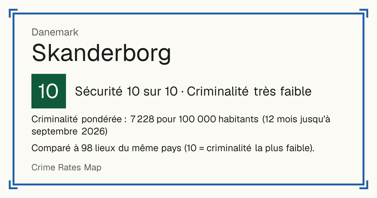 Skanderborg, Danemark: Sécurité 10 sur 10 (Criminalité très faible). Criminalité pondérée : 7 228 pour 100 000 habitants (12 mois jusqu'à septembre 2026).