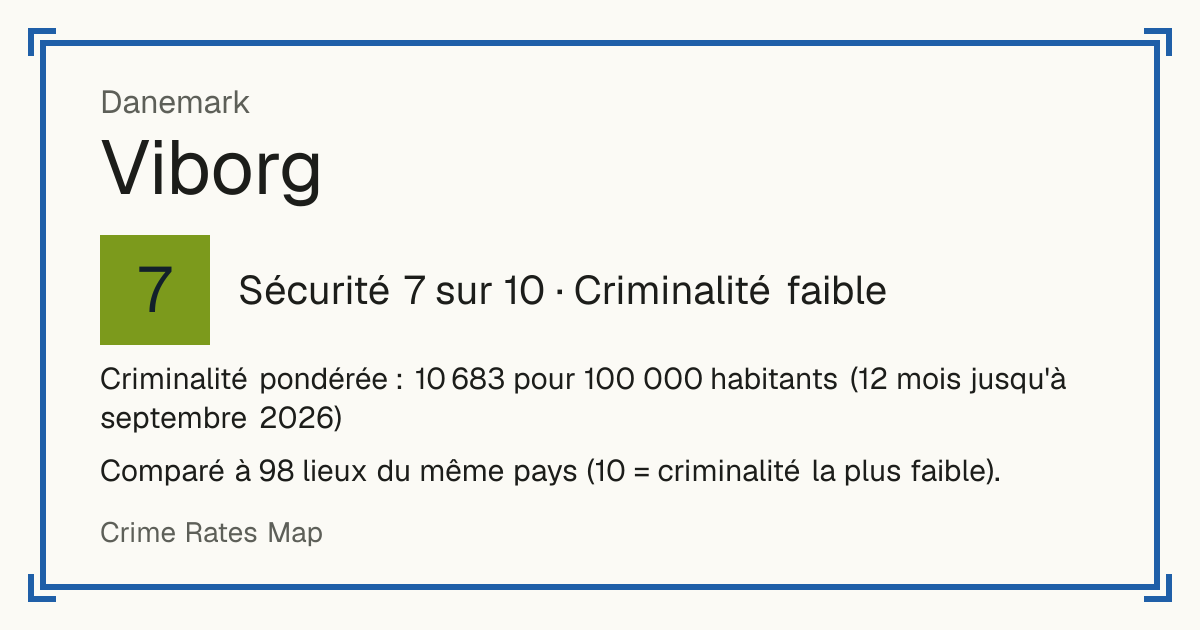 Viborg, Danemark: Sécurité 7 sur 10 (Criminalité faible). Criminalité pondérée : 10 683 pour 100 000 habitants (12 mois jusqu'à septembre 2026).