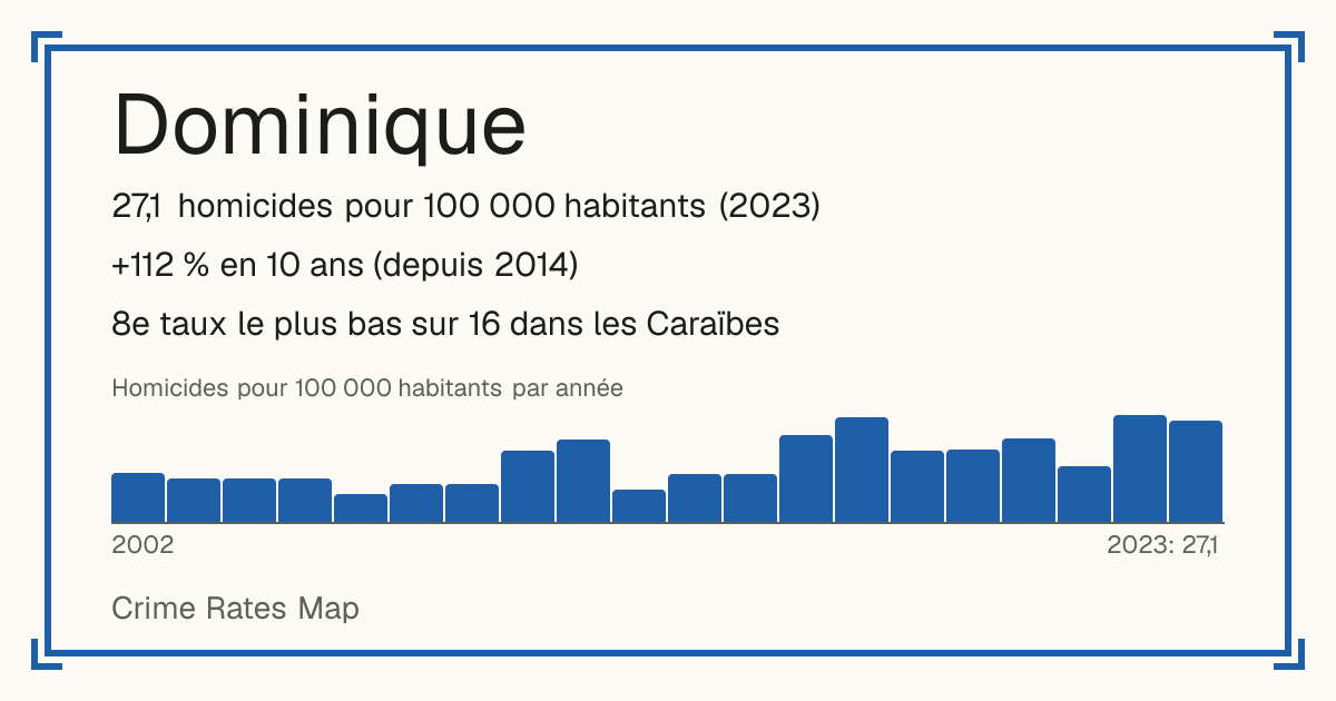 Dominique: 27,1 homicides pour 100 000 habitants (2023). +112 % en 10 ans (depuis 2014). 8e taux le plus bas sur 16 dans les Caraïbes.