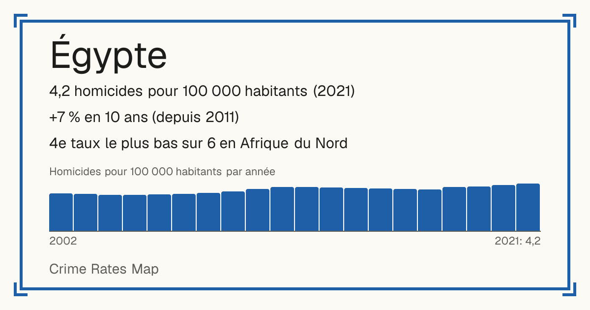 Égypte: 4,2 homicides pour 100 000 habitants (2021). +7 % en 10 ans (depuis 2011). 4e taux le plus bas sur 6 en Afrique du Nord.