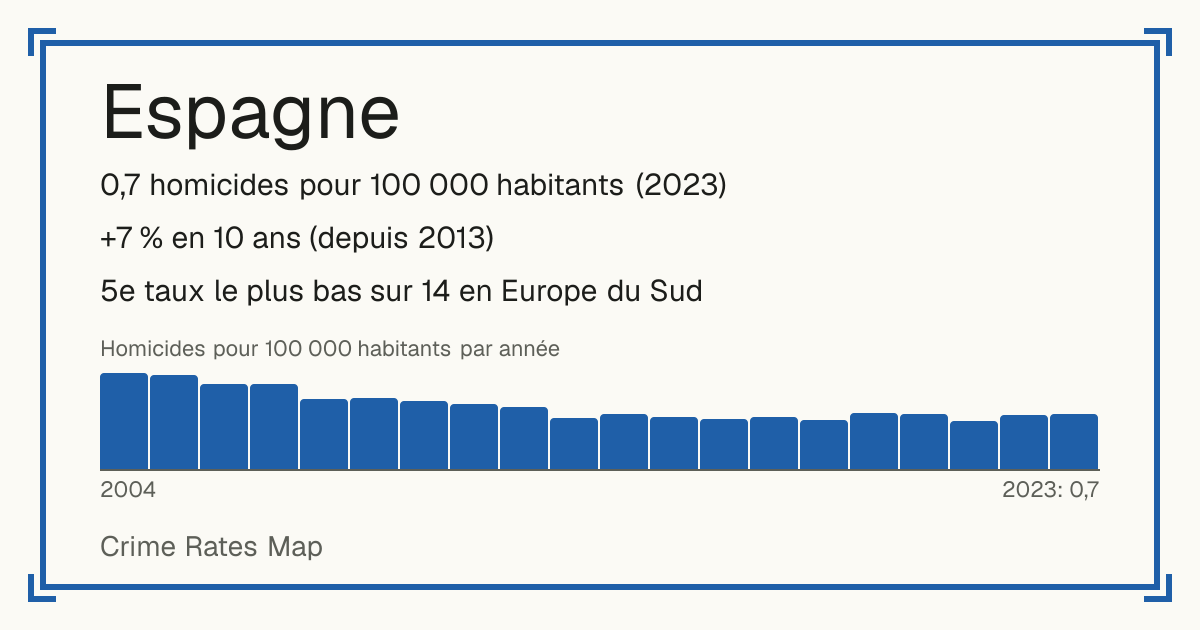 Espagne: 0,7 homicides pour 100 000 habitants (2023). +7 % en 10 ans (depuis 2013). 5e taux le plus bas sur 14 en Europe du Sud.
