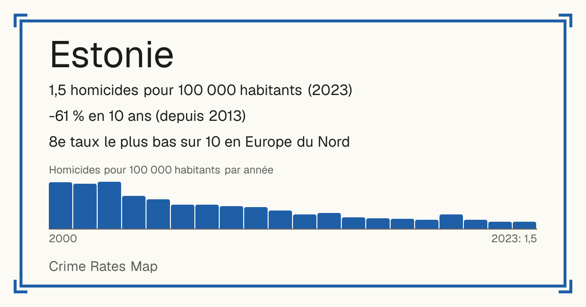 Estonie: 1,5 homicides pour 100 000 habitants (2023). -61 % en 10 ans (depuis 2013). 8e taux le plus bas sur 10 en Europe du Nord.