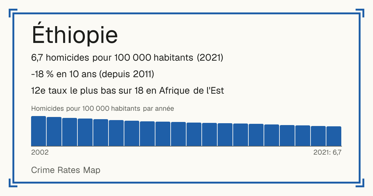 Éthiopie: 6,7 homicides pour 100 000 habitants (2021). -18 % en 10 ans (depuis 2011). 12e taux le plus bas sur 18 en Afrique de l'Est.