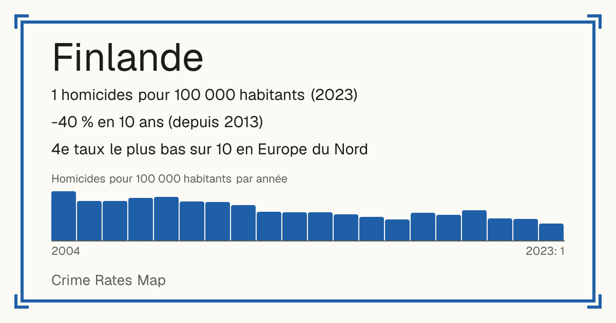 Finlande: 1 homicides pour 100 000 habitants (2023). -40 % en 10 ans (depuis 2013). 4e taux le plus bas sur 10 en Europe du Nord.