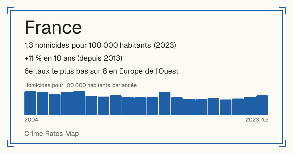 France: 1,3 homicides pour 100 000 habitants (2023). +11 % en 10 ans (depuis 2013). 6e taux le plus bas sur 8 en Europe de l'Ouest.