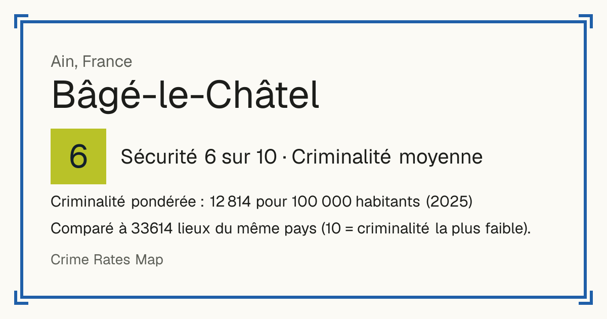 Bâgé-le-Châtel, France: Sécurité 6 sur 10 (Criminalité moyenne). Criminalité pondérée : 12 814 pour 100 000 habitants (2025).