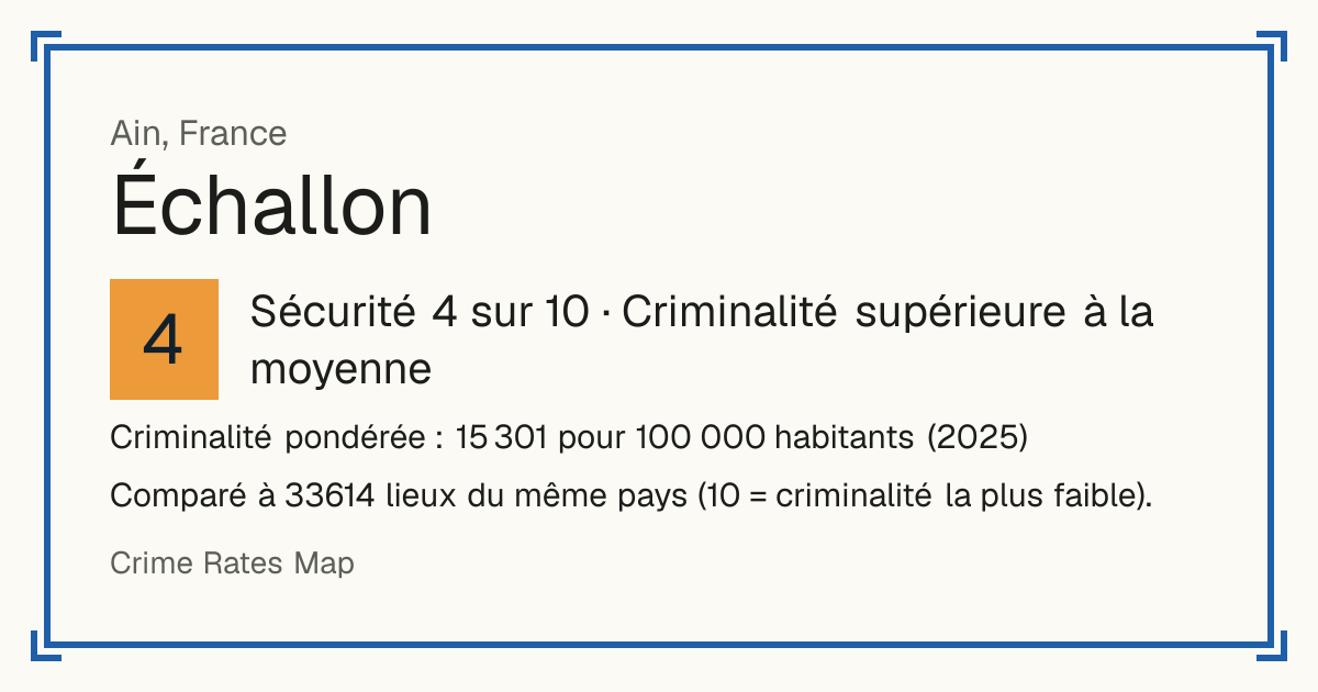 Échallon, France: Sécurité 4 sur 10 (Criminalité supérieure à la moyenne). Criminalité pondérée : 15 301 pour 100 000 habitants (2025).