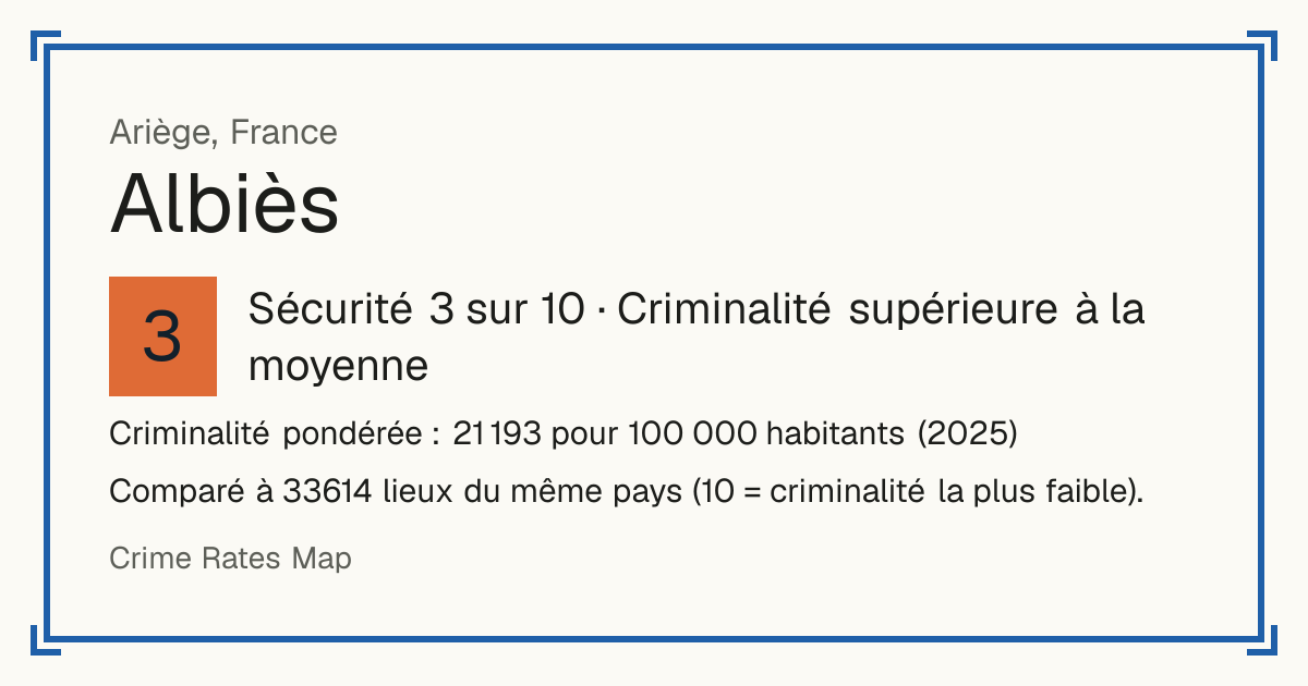 Albiès, France: Sécurité 3 sur 10 (Criminalité supérieure à la moyenne). Criminalité pondérée : 21 193 pour 100 000 habitants (2025).