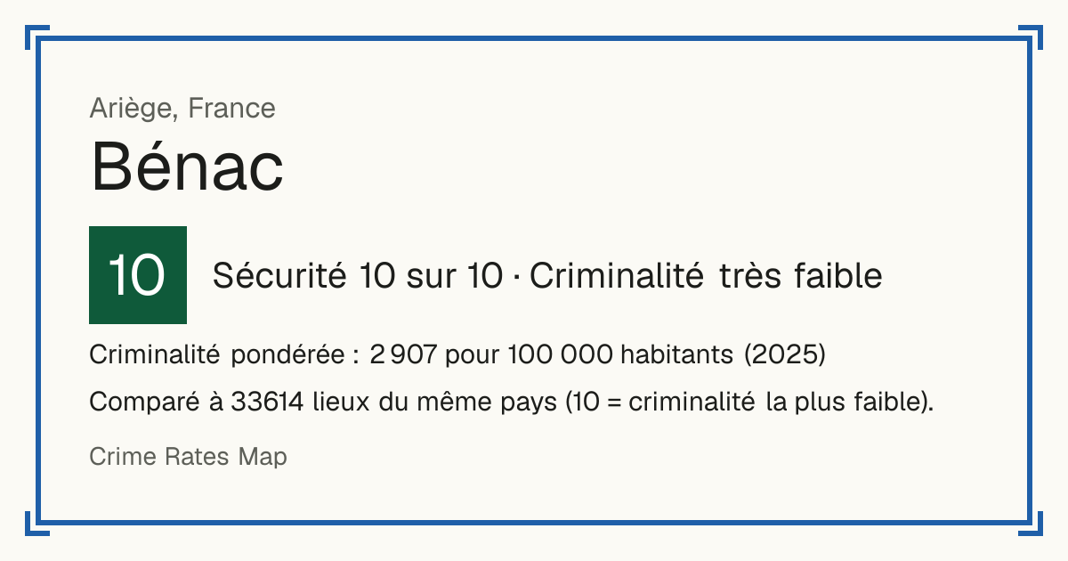 Bénac, Ariège, France: Sécurité 10 sur 10 (Criminalité très faible). Criminalité pondérée : 2 907 pour 100 000 habitants (2025).