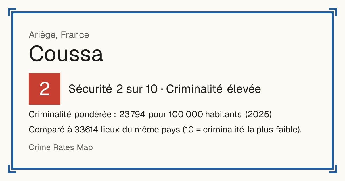 Coussa, France: Sécurité 2 sur 10 (Criminalité élevée). Criminalité pondérée : 23 794 pour 100 000 habitants (2025).