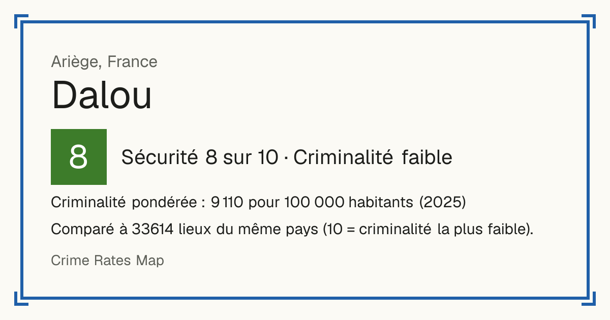 Dalou, France: Sécurité 8 sur 10 (Criminalité faible). Criminalité pondérée : 9 110 pour 100 000 habitants (2025).