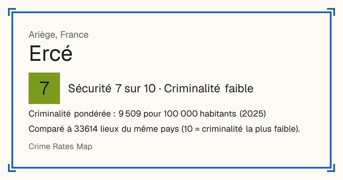 Ercé, France: Sécurité 7 sur 10 (Criminalité faible). Criminalité pondérée : 9 509 pour 100 000 habitants (2025).
