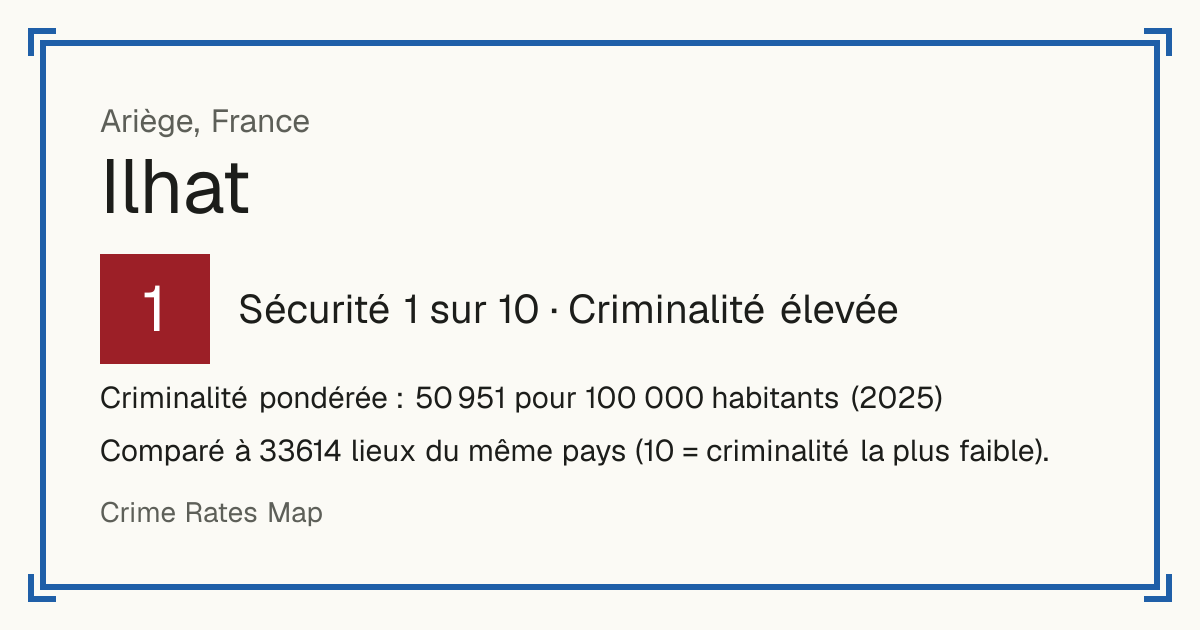 Ilhat, France: Sécurité 1 sur 10 (Criminalité élevée). Criminalité pondérée : 50 951 pour 100 000 habitants (2025).