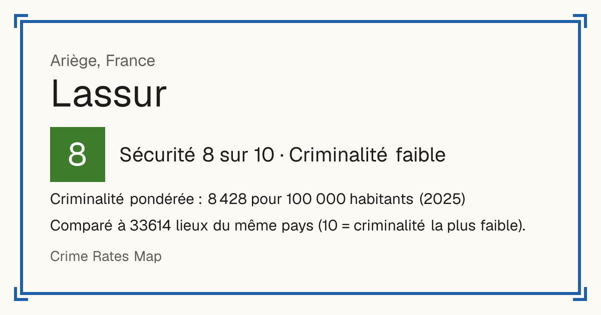 Lassur, France: Sécurité 8 sur 10 (Criminalité faible). Criminalité pondérée : 8 428 pour 100 000 habitants (2025).
