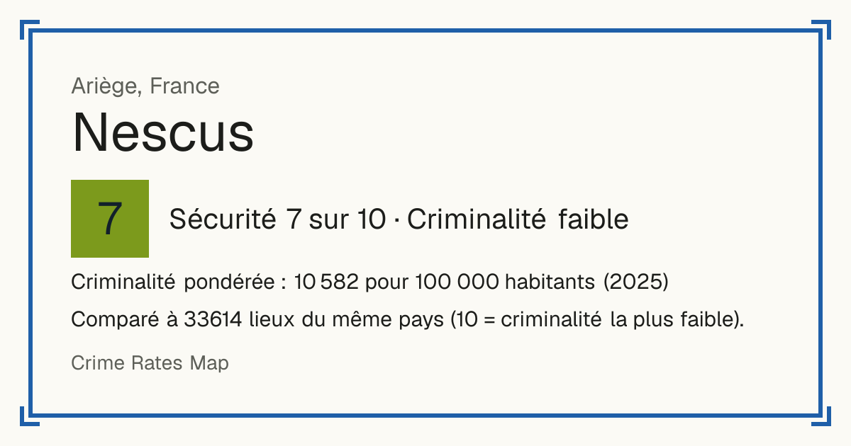 Nescus, France: Sécurité 7 sur 10 (Criminalité faible). Criminalité pondérée : 10 582 pour 100 000 habitants (2025).