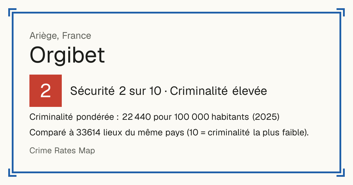 Orgibet, France: Sécurité 2 sur 10 (Criminalité élevée). Criminalité pondérée : 22 440 pour 100 000 habitants (2025).