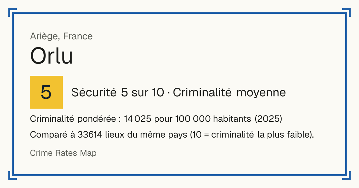 Orlu, France: Sécurité 5 sur 10 (Criminalité moyenne). Criminalité pondérée : 14 025 pour 100 000 habitants (2025).