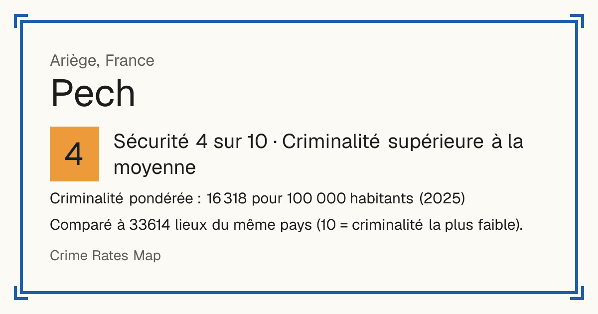 Pech, France: Sécurité 4 sur 10 (Criminalité supérieure à la moyenne). Criminalité pondérée : 16 318 pour 100 000 habitants (2025).