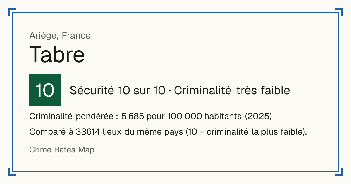 Tabre, France: Sécurité 10 sur 10 (Criminalité très faible). Criminalité pondérée : 5 685 pour 100 000 habitants (2025).