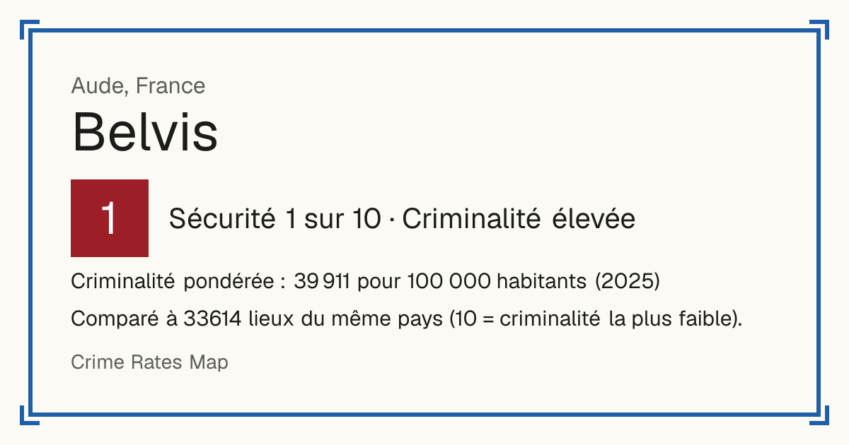 Belvis, France: Sécurité 1 sur 10 (Criminalité élevée). Criminalité pondérée : 39 911 pour 100 000 habitants (2025).
