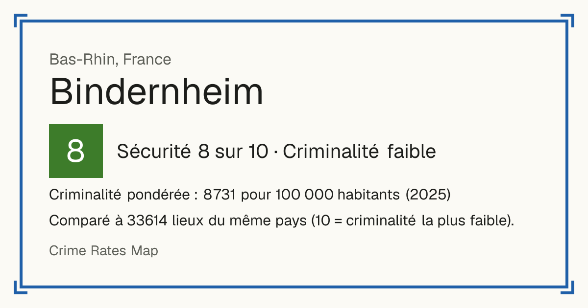 Bindernheim, France: Sécurité 8 sur 10 (Criminalité faible). Criminalité pondérée : 8 731 pour 100 000 habitants (2025).