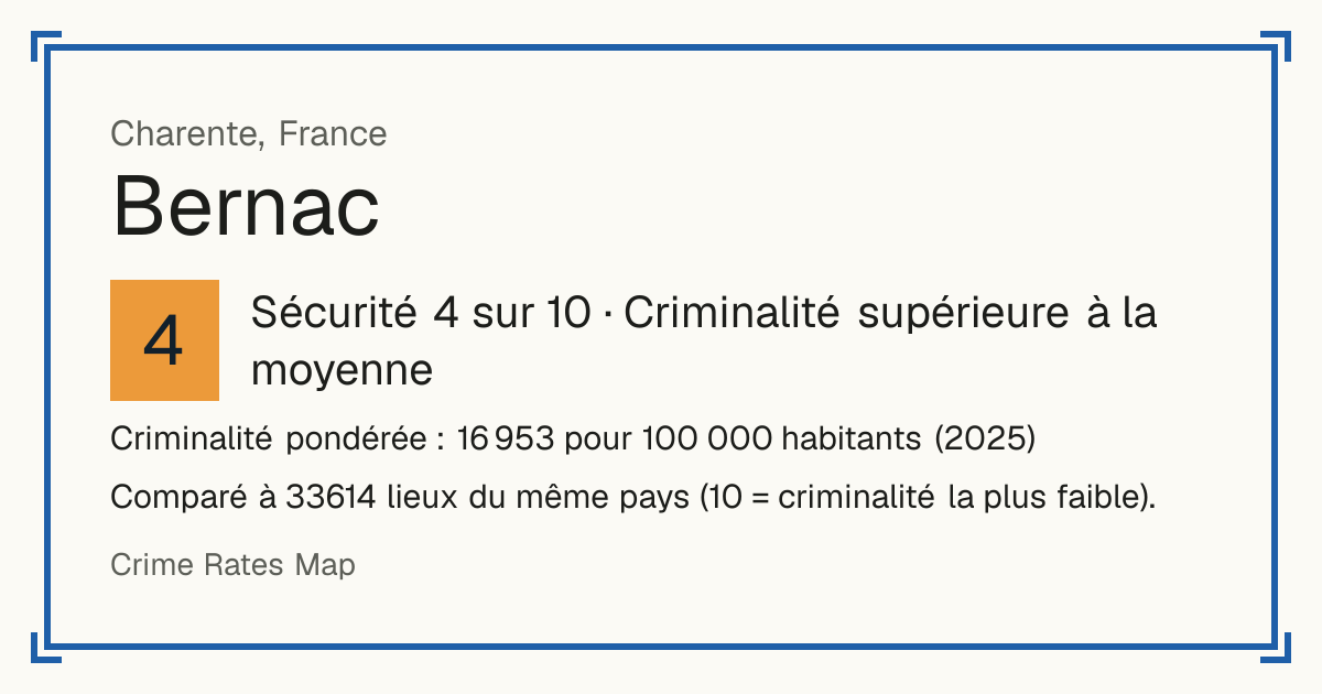 Bernac, Charente, France: Sécurité 4 sur 10 (Criminalité supérieure à la moyenne). Criminalité pondérée : 16 953 pour 100 000 habitants (2025).