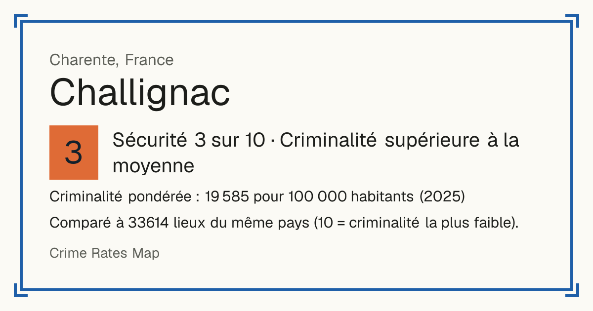 Challignac, France: Sécurité 3 sur 10 (Criminalité supérieure à la moyenne). Criminalité pondérée : 19 585 pour 100 000 habitants (2025).