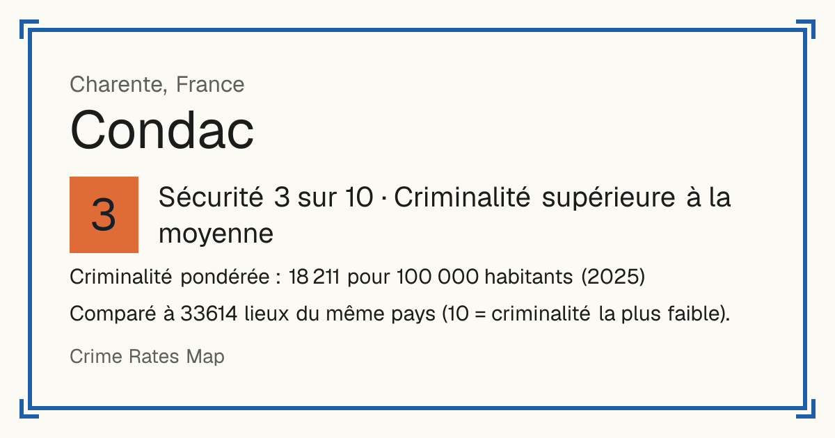 Condac, France: Sécurité 3 sur 10 (Criminalité supérieure à la moyenne). Criminalité pondérée : 18 211 pour 100 000 habitants (2025).