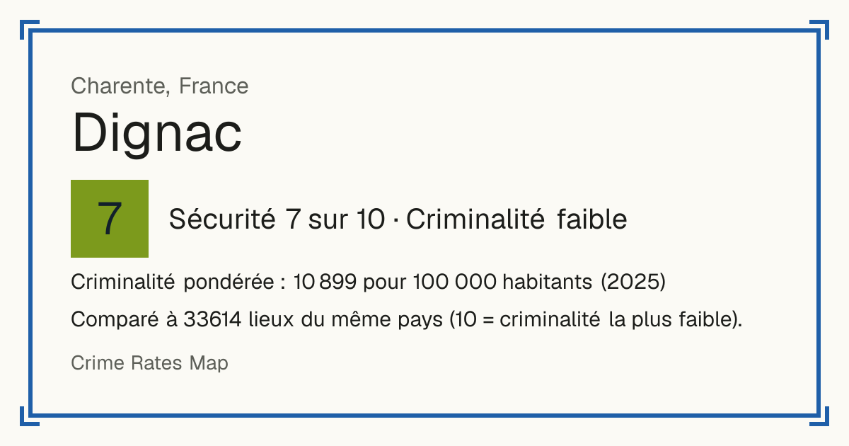 Dignac, France: Sécurité 7 sur 10 (Criminalité faible). Criminalité pondérée : 10 899 pour 100 000 habitants (2025).