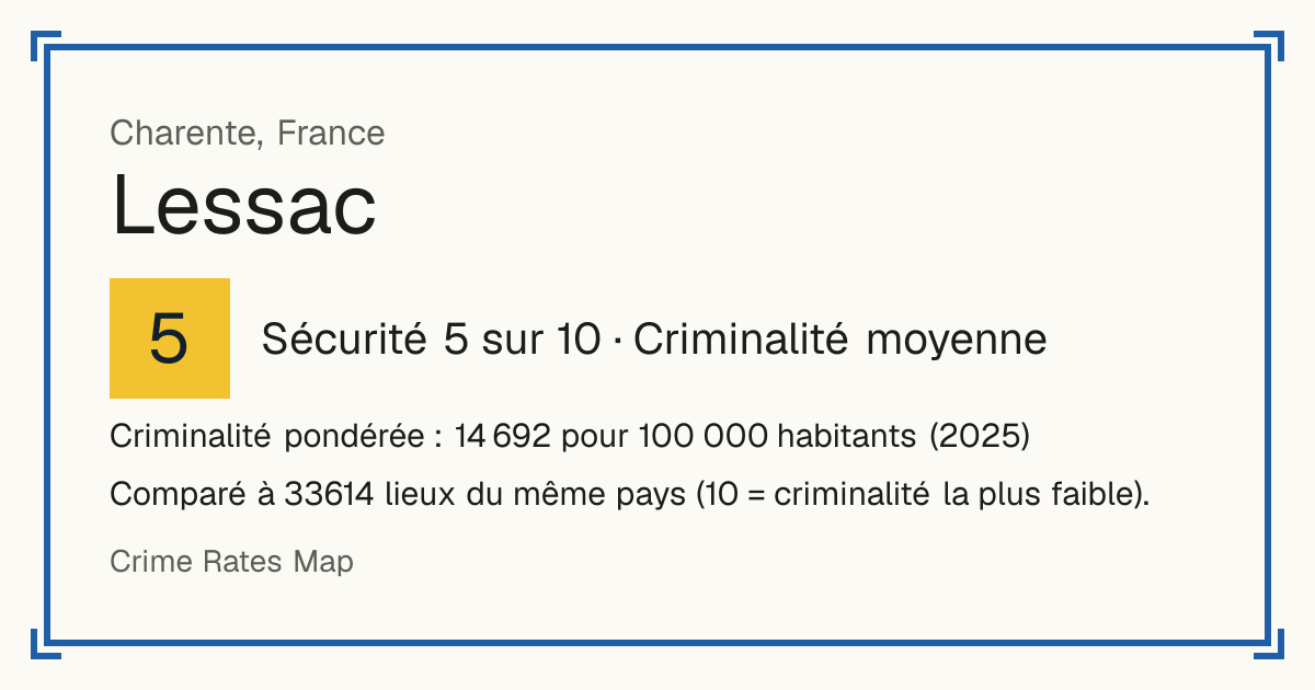 Lessac, France: Sécurité 5 sur 10 (Criminalité moyenne). Criminalité pondérée : 14 692 pour 100 000 habitants (2025).