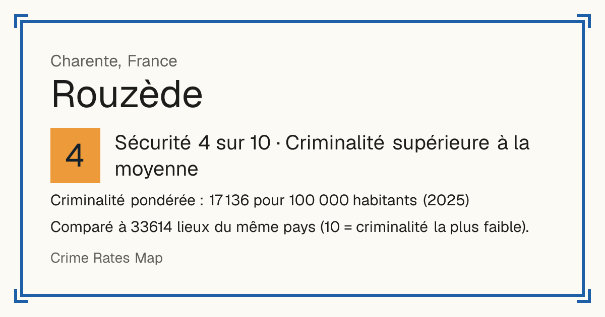 Rouzède, France: Sécurité 4 sur 10 (Criminalité supérieure à la moyenne). Criminalité pondérée : 17 136 pour 100 000 habitants (2025).