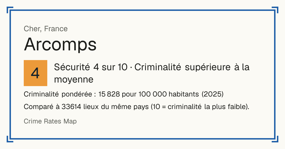 Arcomps, France: Sécurité 4 sur 10 (Criminalité supérieure à la moyenne). Criminalité pondérée : 15 828 pour 100 000 habitants (2025).