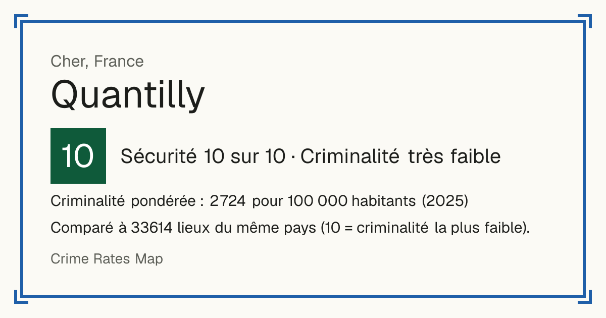 Quantilly, France: Sécurité 10 sur 10 (Criminalité très faible). Criminalité pondérée : 2 724 pour 100 000 habitants (2025).