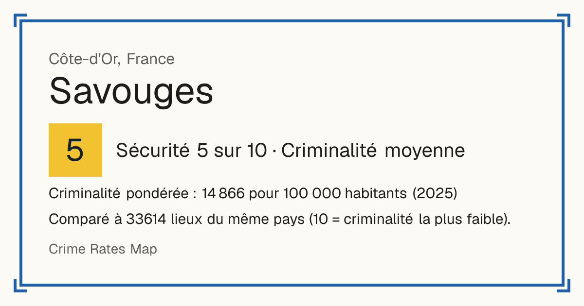 Savouges, France: Sécurité 5 sur 10 (Criminalité moyenne). Criminalité pondérée : 14 866 pour 100 000 habitants (2025).