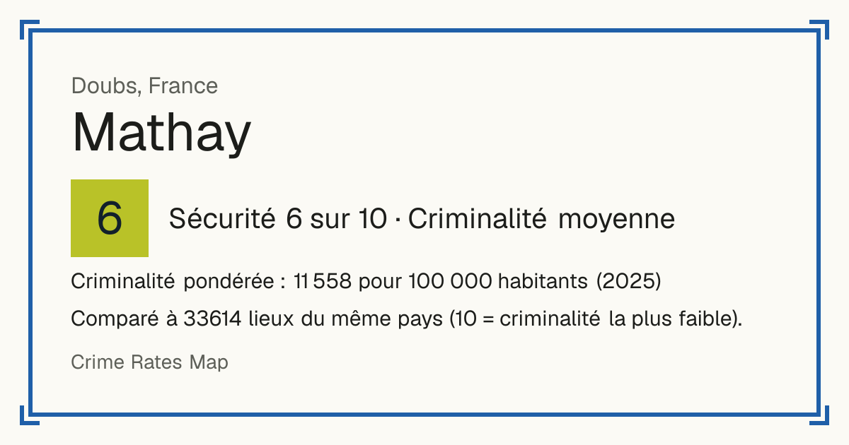 Mathay, France: Sécurité 6 sur 10 (Criminalité moyenne). Criminalité pondérée : 11 558 pour 100 000 habitants (2025).