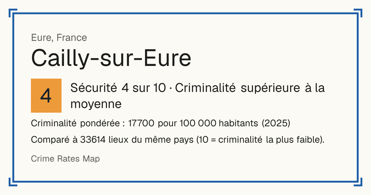 Cailly-sur-Eure, France: Sécurité 4 sur 10 (Criminalité supérieure à la moyenne). Criminalité pondérée : 17 700 pour 100 000 habitants (2025).