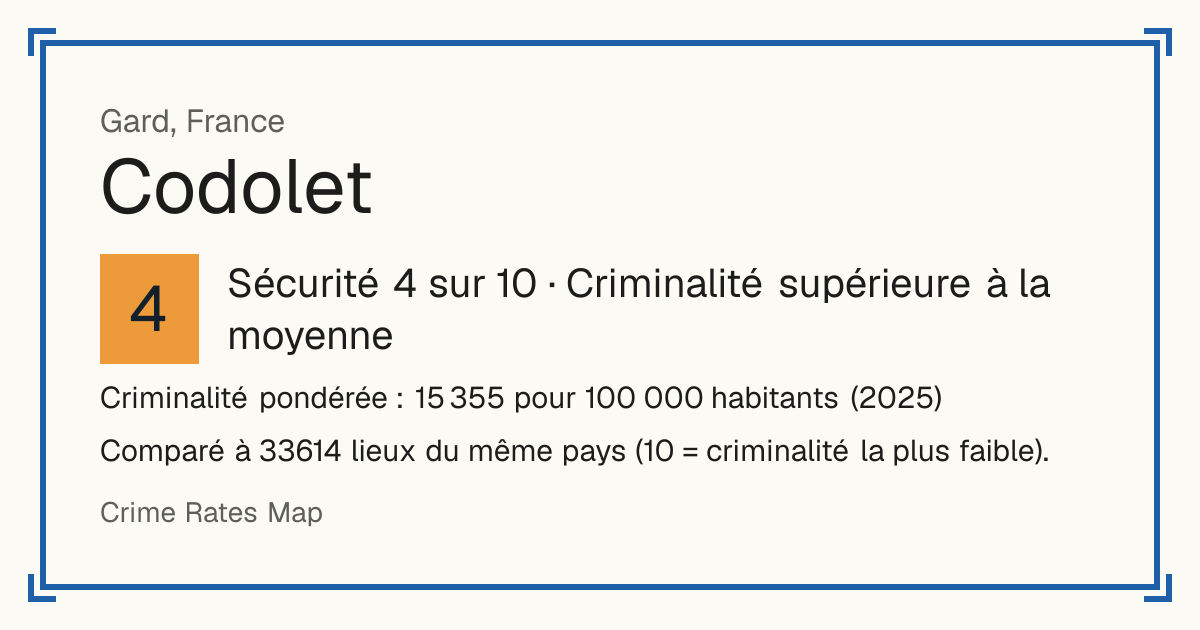 Codolet, France: Sécurité 4 sur 10 (Criminalité supérieure à la moyenne). Criminalité pondérée : 15 355 pour 100 000 habitants (2025).