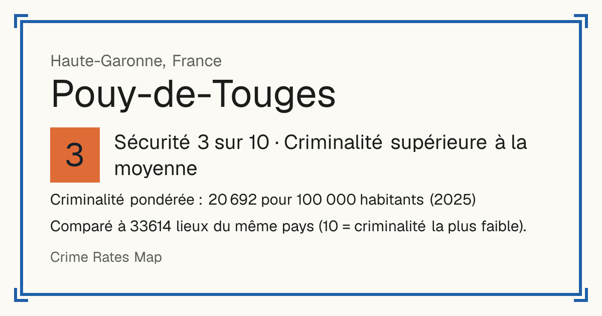 Pouy-de-Touges, France: Sécurité 3 sur 10 (Criminalité supérieure à la moyenne). Criminalité pondérée : 20 692 pour 100 000 habitants (2025).