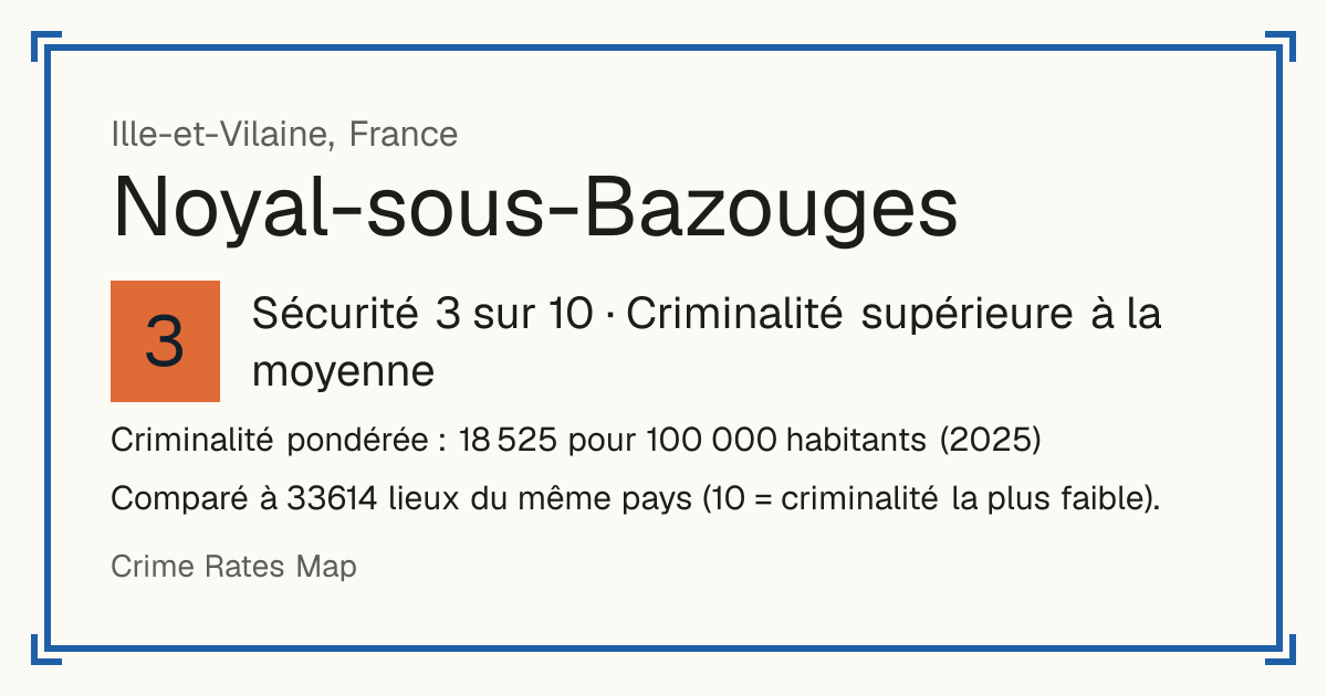 Noyal-sous-Bazouges, France: Sécurité 3 sur 10 (Criminalité supérieure à la moyenne). Criminalité pondérée : 18 525 pour 100 000 habitants (2025).