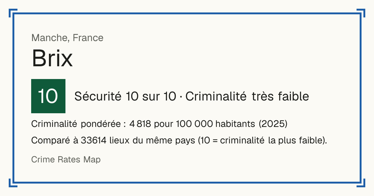Brix, France: Sécurité 10 sur 10 (Criminalité très faible). Criminalité pondérée : 4 818 pour 100 000 habitants (2025).