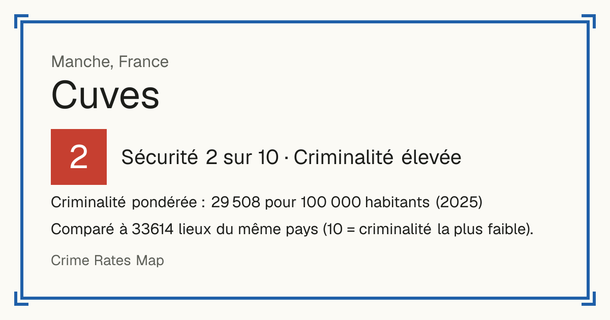 Cuves, Manche, France: Sécurité 2 sur 10 (Criminalité élevée). Criminalité pondérée : 29 508 pour 100 000 habitants (2025).