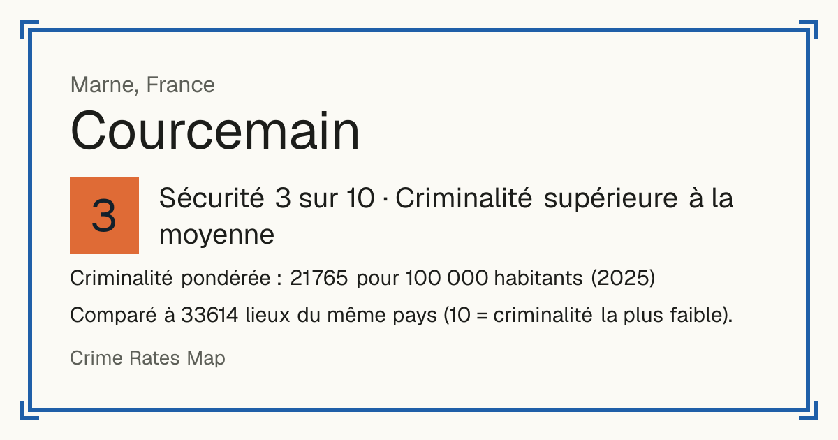 Courcemain, France: Sécurité 3 sur 10 (Criminalité supérieure à la moyenne). Criminalité pondérée : 21 765 pour 100 000 habitants (2025).