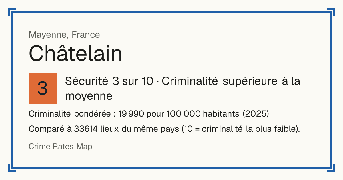 Châtelain, France: Sécurité 3 sur 10 (Criminalité supérieure à la moyenne). Criminalité pondérée : 19 990 pour 100 000 habitants (2025).