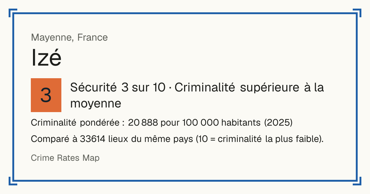 Izé, France: Sécurité 3 sur 10 (Criminalité supérieure à la moyenne). Criminalité pondérée : 20 888 pour 100 000 habitants (2025).