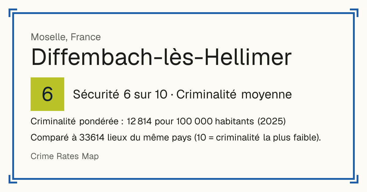 Diffembach-lès-Hellimer, France: Sécurité 6 sur 10 (Criminalité moyenne). Criminalité pondérée : 12 814 pour 100 000 habitants (2025).