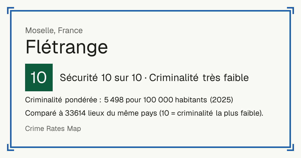 Flétrange, France: Sécurité 10 sur 10 (Criminalité très faible). Criminalité pondérée : 5 498 pour 100 000 habitants (2025).
